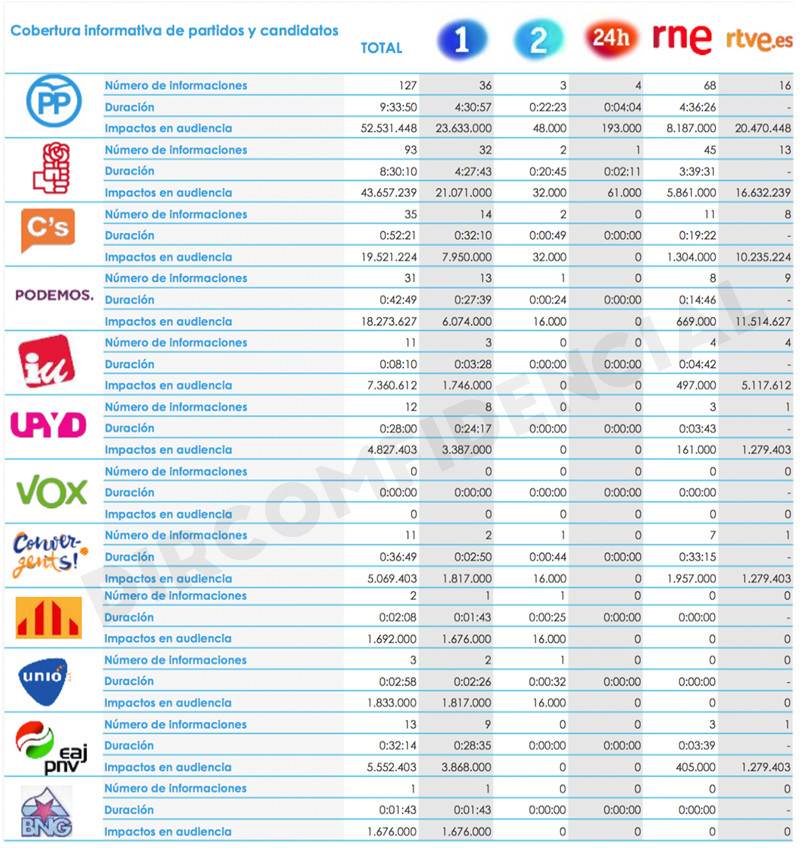 Gráfica Partidos RTVE